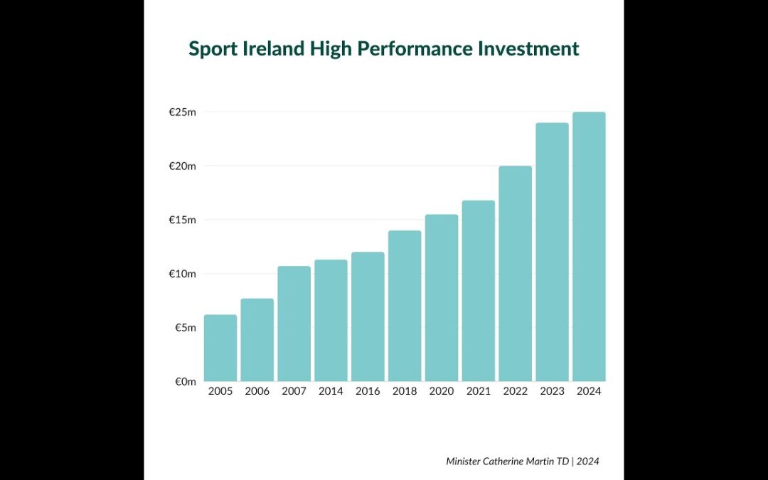 A record €25m for high performance sport