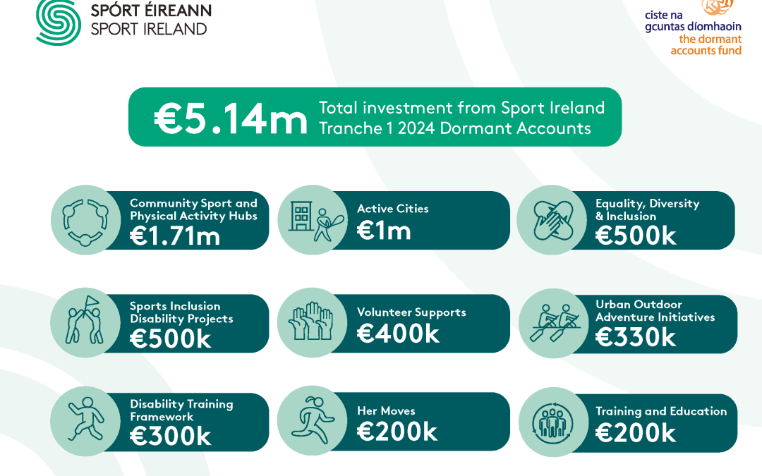 Over €5m for Local Sports Partnerships & Active Disability Ireland